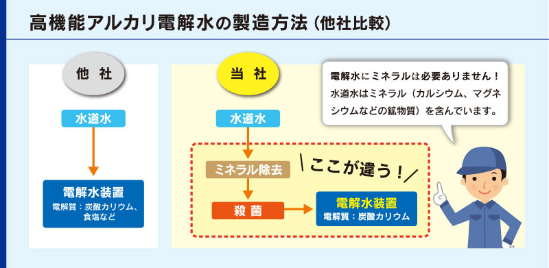 製造方法